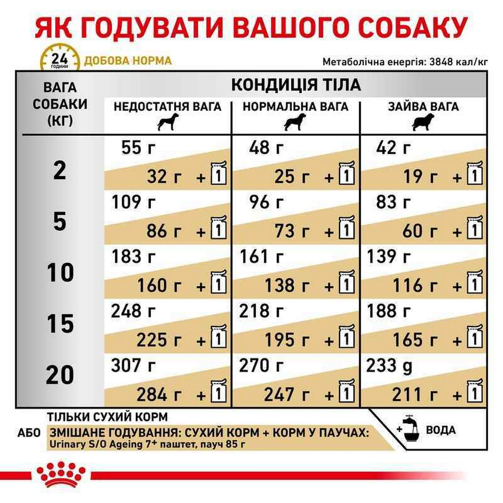 Royal Canin Urinary S/O Ageing 7+ дієта для літніх собак при захворюваннях сечовидільної - 1.5 кг