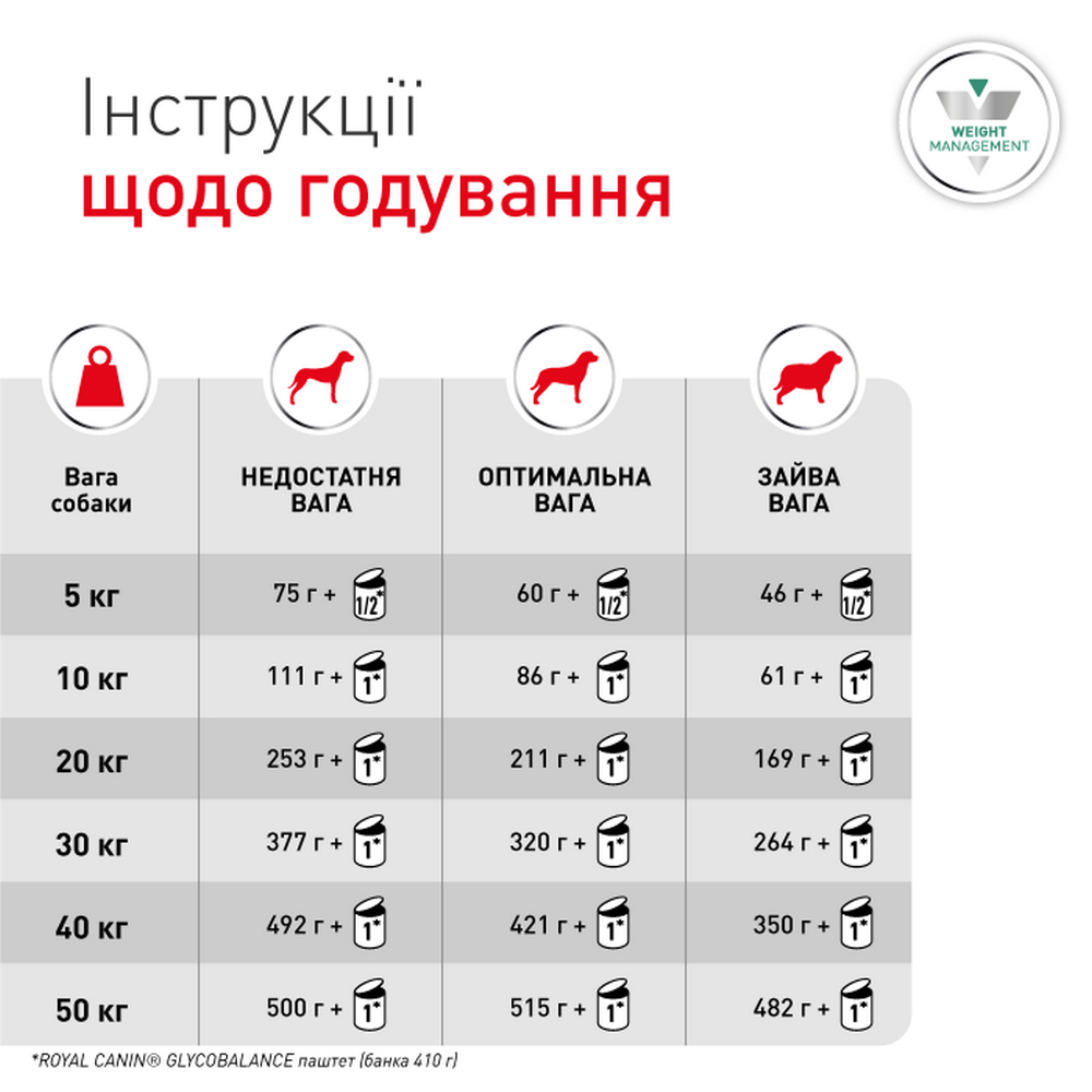 Royal Canin Glycobalance Low Carbohydrate дієта для собак при цукровому діабеті - 410 г