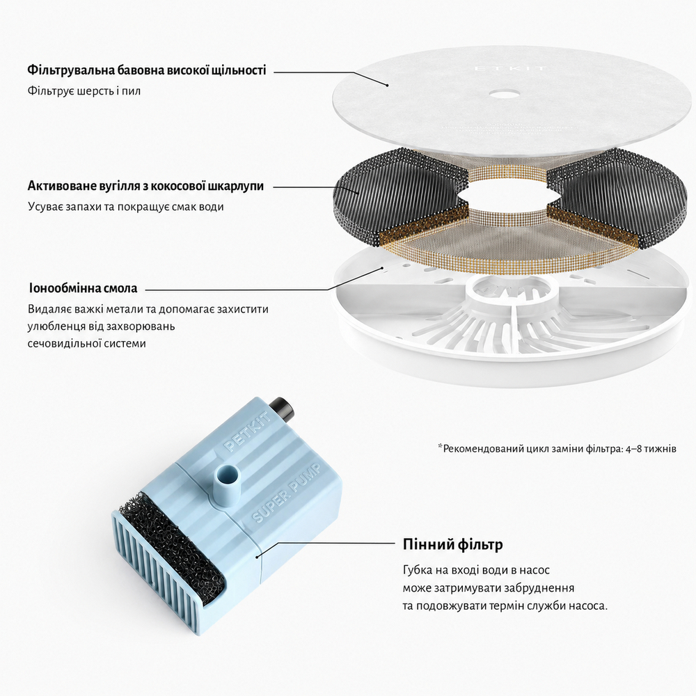 Petkit Eversweet 3 PRO UVC Water Fountain White автоматична поїлка-фонтан